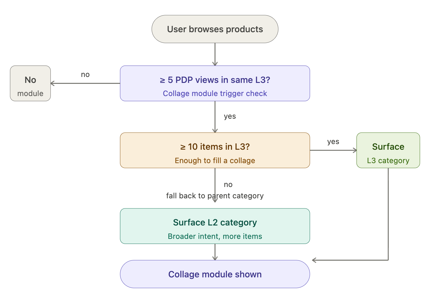 Design system components